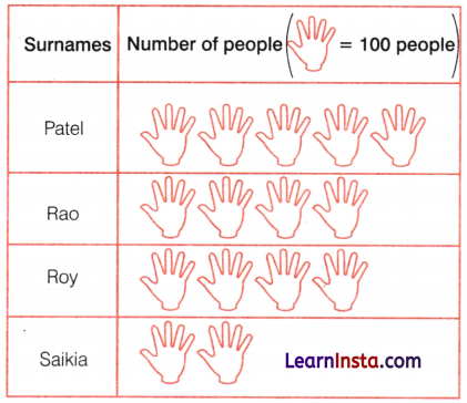 Data Handling and Presentation Class 6 Notes Maths Chapter 4 7