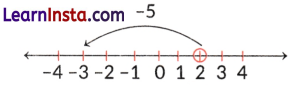 The Other Side of Zero Class 6 Notes Maths Chapter 10 12