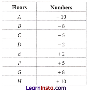 The Other Side of Zero Class 6 Notes Maths Chapter 10 23