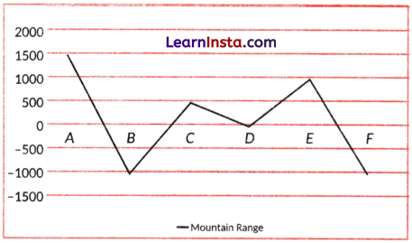 The Other Side of Zero Class 6 Notes Maths Chapter 10 26