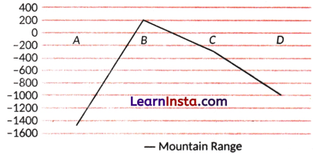 The Other Side of Zero Class 6 Notes Maths Chapter 10 31