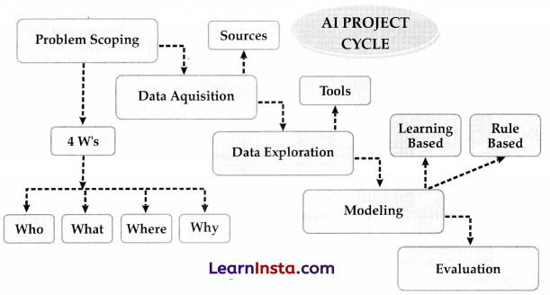 AI Project Cycle Class 10 Notes 1