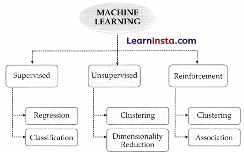 AI Project Cycle Class 10 Notes 22