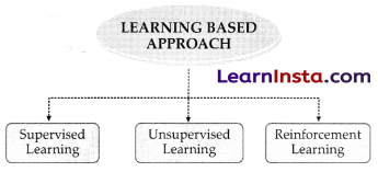 AI Project Cycle Class 10 Notes 23