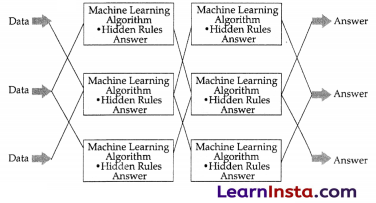 AI Project Cycle Class 10 Notes 28