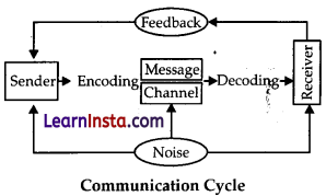 Communication Skills Class 10 AI Notes 2