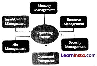 ICT Skills Class 10 AI Notes 2