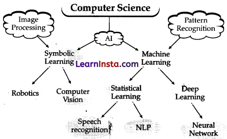 Introduction to AI Class 10 Notes 1