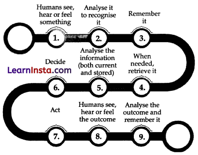 Introduction to AI Class 10 Notes 4