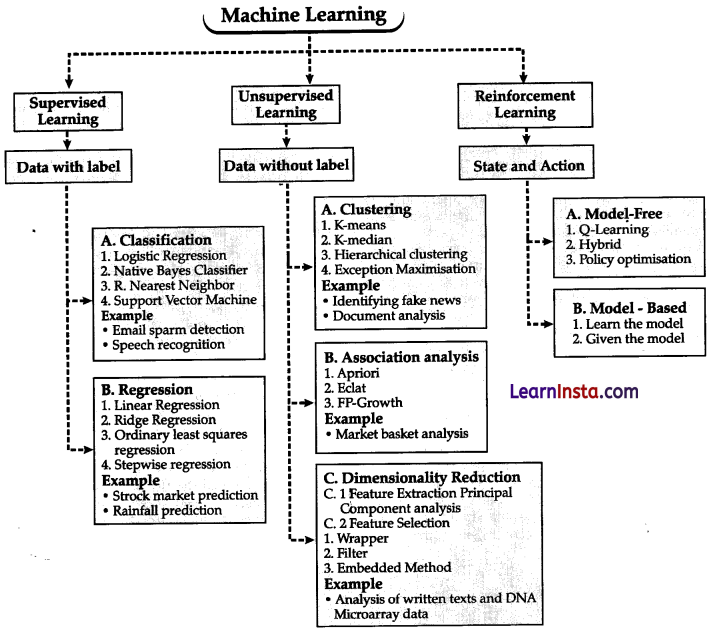 Introduction to AI Class 10 Notes 6