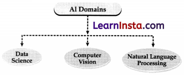 Introduction to AI Class 10 Notes 7
