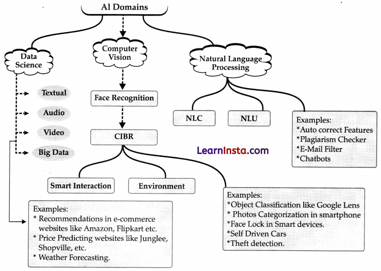 Introduction to AI Class 10 Notes 8