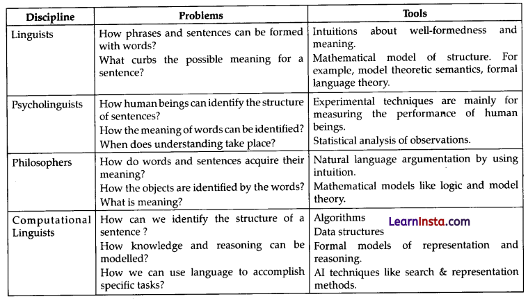 Natural Language Processing Class 10 AI Notes 3