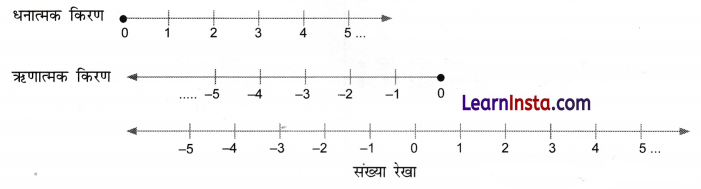 Class 6 Maths Chapter 10 Solutions in Hindi शून्य के दूसरी ओर 1