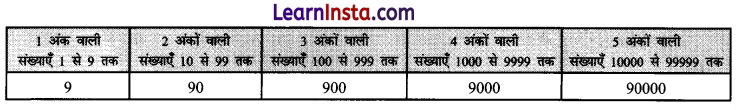 Class 6 Maths Chapter 3 Solutions in Hindi संख्याओं का खेल 15