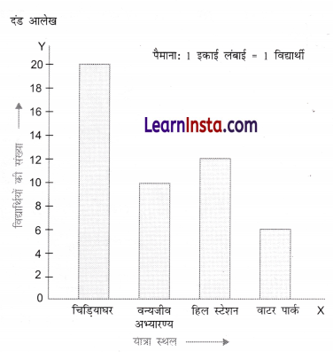 Class 6 Maths Chapter 4 Notes in Hindi आकड़ों का प्रबंधन और प्रस्तुतिकरण 11