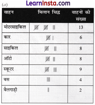 Class 6 Maths Chapter 4 Solutions in Hindi आकड़ों का प्रबंधन और प्रस्तुतिकरण 17