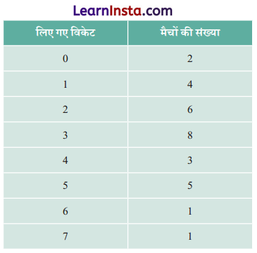 Class 6 Maths Chapter 4 Solutions in Hindi आकड़ों का प्रबंधन और प्रस्तुतिकरण 19