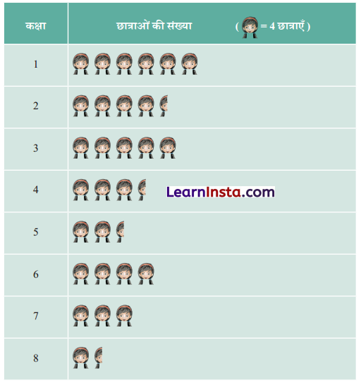 Class 6 Maths Chapter 4 Solutions in Hindi आकड़ों का प्रबंधन और प्रस्तुतिकरण 21