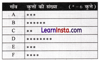 Class 6 Maths Chapter 4 Solutions in Hindi आकड़ों का प्रबंधन और प्रस्तुतिकरण 22
