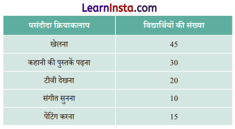 Class 6 Maths Chapter 4 Solutions in Hindi आकड़ों का प्रबंधन और प्रस्तुतिकरण 23