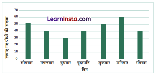 Class 6 Maths Chapter 4 Solutions in Hindi आकड़ों का प्रबंधन और प्रस्तुतिकरण 25