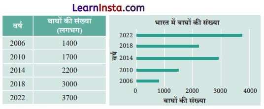 Class 6 Maths Chapter 4 Solutions in Hindi आकड़ों का प्रबंधन और प्रस्तुतिकरण 26