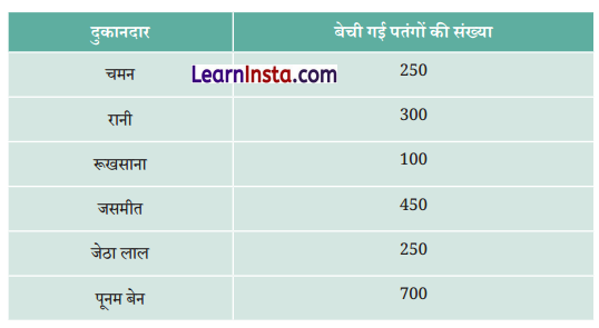 Class 6 Maths Chapter 4 Solutions in Hindi आकड़ों का प्रबंधन और प्रस्तुतिकरण 7