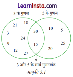 Class 6 Maths Chapter 5 Solutions in Hindi अभाज्य समय 1