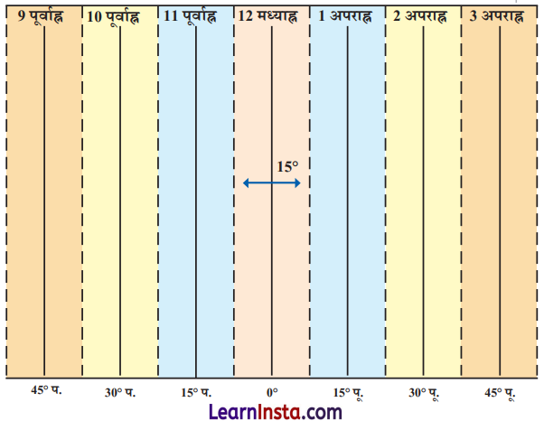 Class 6 SST Chapter 1 Question Answer in Hindi पृथ्वी पर स्थानों की स्थिति Img 1