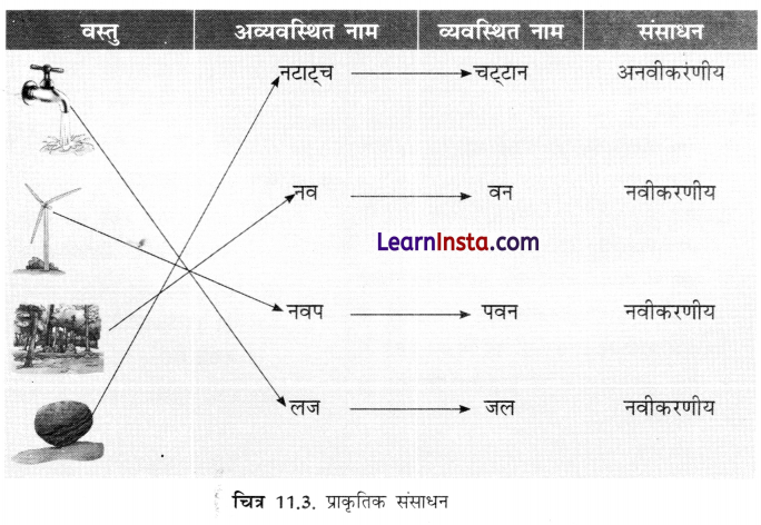 Class 6 Science Chapter 11 Question Answer in Hindi प्रकृति की अमूल्य संपदा 2