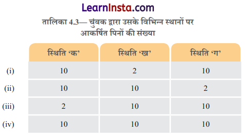 Class 6 Science Chapter 4 Question Answer in Hindi चुंबकों को जानें 3