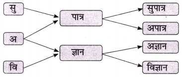 Class 7 Hindi Chapter 4 Question Answer पानी रे पानी 7