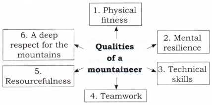 Conquering the Summit Question Answer Class 7 English Poorvi Chapter 12 3
