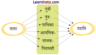 NCERT Class 7 Sanskrit Chapter 3 Question Answer Solutions मित्राय नमः Q7