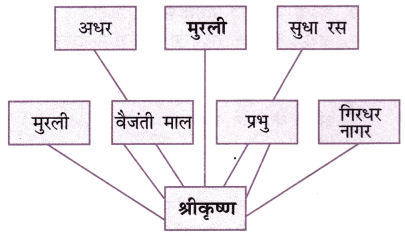 Class 7 Hindi Chapter 10 Question Answer मीरा के पद 6
