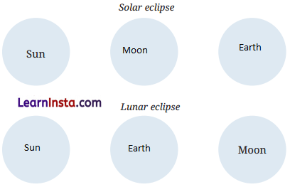 Earth Moon and the Sun Class 7 Questions and Answers Science Chapter 12-3