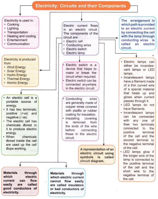 Electricity Circuits and Their Components Class 7 Notes Science Chapter 3 10