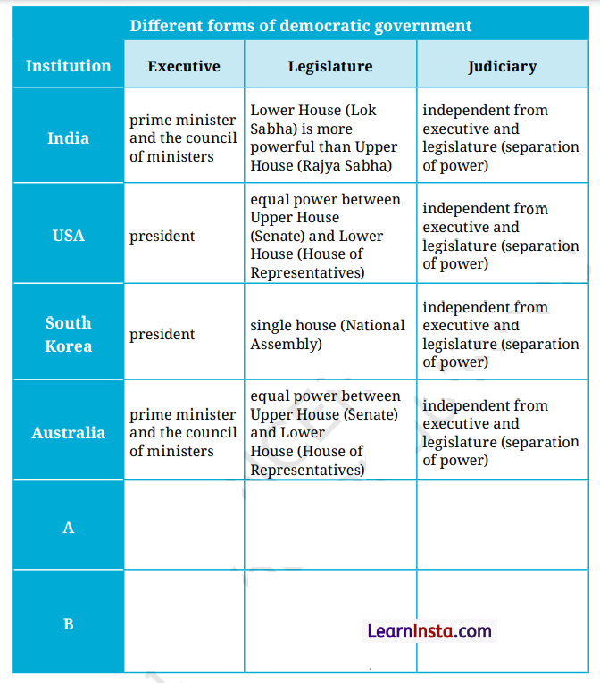From the Rulers to the Ruled Types of Governments Class 7 Questions and Answers Social Science Chapter 9 Img 2