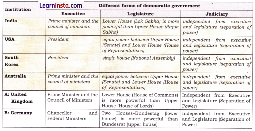 From the Rulers to the Ruled Types of Governments Class 7 Questions and Answers Social Science Chapter 9 Img 3