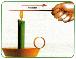 Heat Transfer in Nature Class 7 Notes Science Chapter 7 1