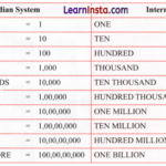 Large Numbers Around Us Class 7 Notes Maths Chapter 1 1