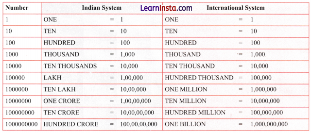 Large Numbers Around Us Class 7 Notes Maths Chapter 1 1