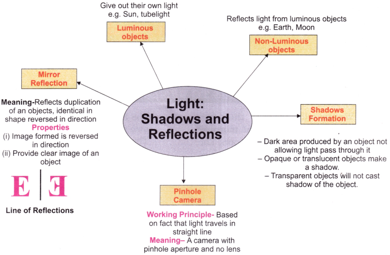 Light Shadows and Reflections Class 7 Notes Science Chapter 11 1