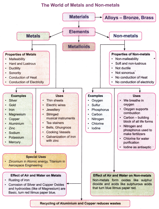 The World of Metals and Non metals Class 7 Notes Science Chapter 4 5