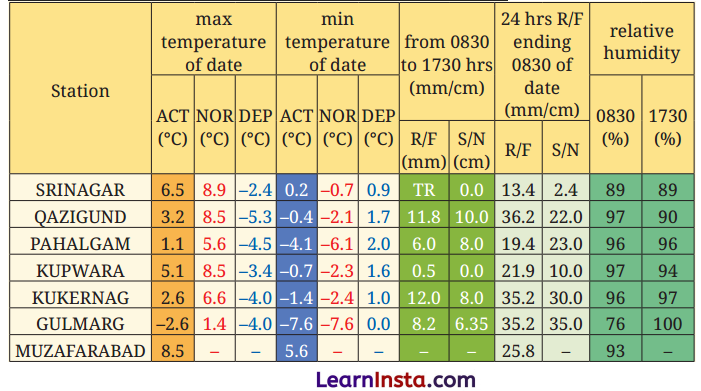 Understanding the Weather Class 7 Questions and Answers Img 2