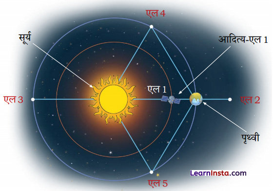 Class 4 Hindi Chapter 13 Question Answer हमारा आदित्य 18