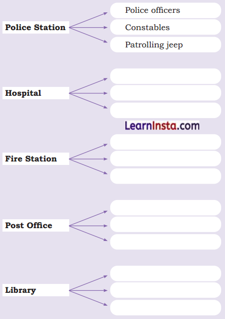 Exploring Our Neighbourhood Class 4 Question Answer EVS Chapter 2 13