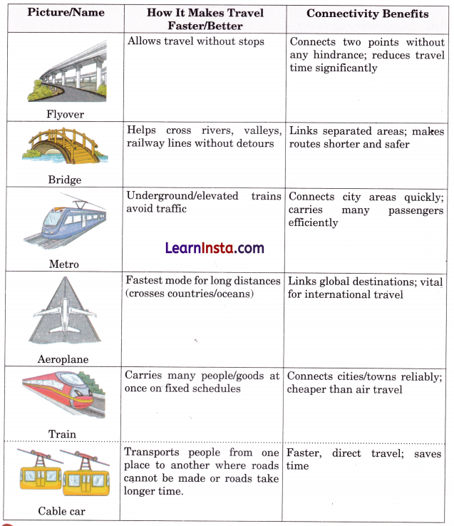 Exploring Our Neighbourhood Class 4 Question Answer EVS Chapter 2 2