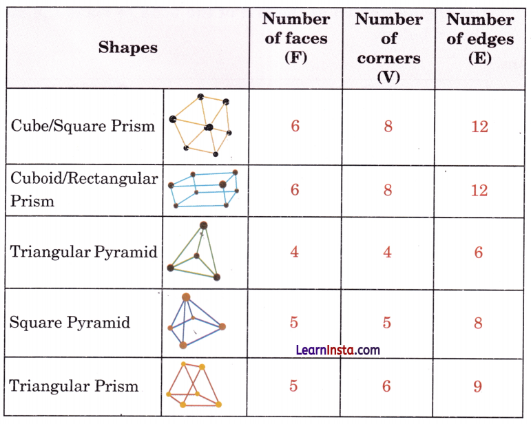 Shapes Around Us Class 4 Solutions Question Answer Maths Chapter 1 6